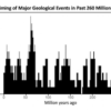 Earth has a 27.5-Million-Year ‘Heartbeat’, yet we don’t well known have the what causes it